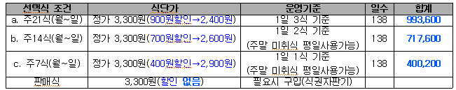 2014-1 정보대 기숙사 식비