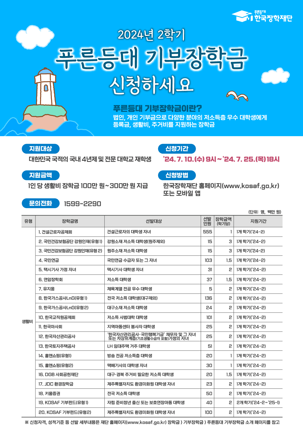 2024년 2학기 푸른등대 기부장학금 신청하세요 / 푸른등대 기부장학금이란? 법인, 개인 기부금으로 다양한 분야의 저소득층 우수 대학생에게 등록금, 생활비, 주거비를 지원하는 장학급 / 지원대상 : 대한민국 국적의 국내 4년제 및 전문 대학교 재학생 / 신청기간 : 24. 7. 10(수) 9시 ~ 24. 7. 25(목) 18시 / 지원금액 : 1인당 생활비 장학금 100만원 ~ 300만원 지급 / 신청방법 : 한국장학재단 홈페이지 (www.kosaf.go.kr)또는 모바일 앱 / 문의전화 : 1599-2290 /  [2024년 2학기 푸른등대 기부장학금 기부장학사업 요약표] (단위: 명, 백만 원) / 유형 /  장학금명 / 선발대상 / 선발인원 / 심사기준(1차 심사, 2차 심사 ) 장학금액 (학기당) / 지원기간 /생활비/ 1. 건설근로자공제회 건설근로자의 대학생 자녀 555 가계소득(100점) - , 1, 1개 학기(’24-2) 2. 국민건강보험공단 강원인재 (유형 1) 강원소재 저소득 대학생(원주제외) 15 가계소득(50점)+ 성적(50점)+ 가산점(5 )), 자기소개서 (100점), 3, 1개 학기(’24-2) 3. 국민건강보험공단 강원인재 (유형 2) 원주소재 저소득 대학생 15 가계소득(50점)+ 성적(50점)+ 가산점(5), 자기소개서(100점), 3, 1개 학기(’24-2) 4. 국민연금 국민연금 수급자 또는 그 자녀 103 가계소득(60점)+ 성적(40점) 자기소개서 (100점) 1.5 1개 학기(’24-2) 5. 택시기사 가정 자녀 택시기사 대학생 자녀 31 가계소득(60점)+ 성적(40점) - 2, 1개 학기(’24-2) 6. 연암장학회 저소득 대학생 37 가계소득(30점)+ 성적(70점)+ 가산점(5 - 1.5 1개 학기(’24-2) 7. 유지웅 체육계열 전공 우수 대학생 5 가계소득(60점)+ 성적(40점) - 2, 1개 학기(’24-2) 8. 한국가스공사LnG (유형1) 전국 저소득 대학생(대구제외) 136 가계소득(70점)+ 성적(30점)+ 가산점(5 - 2, 1개 학기(’24-2) 9. 한국가스공사LnG (유형2) 대구소재 저소득 대학생 24 가계소득(70점)+ 성적(30점)+ 가산점(5 - 2, 1개 학기(’24-2) 10. 한국교직원공제회 저소득 사범대학 대학생 101 가계소득(60점)+ 성적(40점) - 2, 1개 학기(’24-2) 11. 한국마사회 지역아동센터 봉사자 대학생 25 가계소득(30점)+ 성적(70점)+ 가산점(5) - 2, 1개 학기(’24-2) 12. 한국자산관리공사 ‘한국자산관리공사· 국민행복기금’ 채무자 및 그 자녀 또는 차상위계층(기초생활수급자 포함) 가정의 자녀 25 가계소득(100점) +가산점(10 2, 1개 학기(’24-2) 13. 한국토지주택공사 LH 임대주택 거주 대학생 51 가계소득(60점)+ 성적(40점) - 2, 1개 학기(’24-2) 14. 홈앤쇼핑(유형1) 방송 전공 저소득층 대학생 20 가계소득(50점)+ 성적(50점) - 1, 1개 학기(’24-2) 15. 홈앤쇼핑(유형2) 택배기사의 대학생 자녀 30 가계소득(50점)+ 성적 점) - 1, 1개 학기(’24-2) 16. DGB 사회공헌재단 대구·경북 주거비 필요한 저소득 대학생 20 가계소득(50점)+ 성적 점) - 1.5 1개 학기(’24-2) 17. JDC 환경장학금 제주특별자치도 환경미화원 대학생 자녀 23 가계소득(60점)+ 성적(40점) 2, 1개 학기(’24-2) 18. 키움증권 전국 저소득 대학생 50 가계소득(50점)+ 성적(50점)+ 가산점(5), 2, 1개 학기(’24-2) 19. KOSAF기부펀드 (유형1) 자립준비청년 출신 또는 보호연장아동 대학생 40 가계소득(60점)+ 성적(40점) 자기소개서 (100점) 2, 2개 학기(’24-2 ∼’25-1) 20. KOSAF기부펀드 (유형2) 주거비 지원이 필요한 대학생 100 가계소득(60점)+ 성적(40점) - 2, 1개 학기(’24-2)