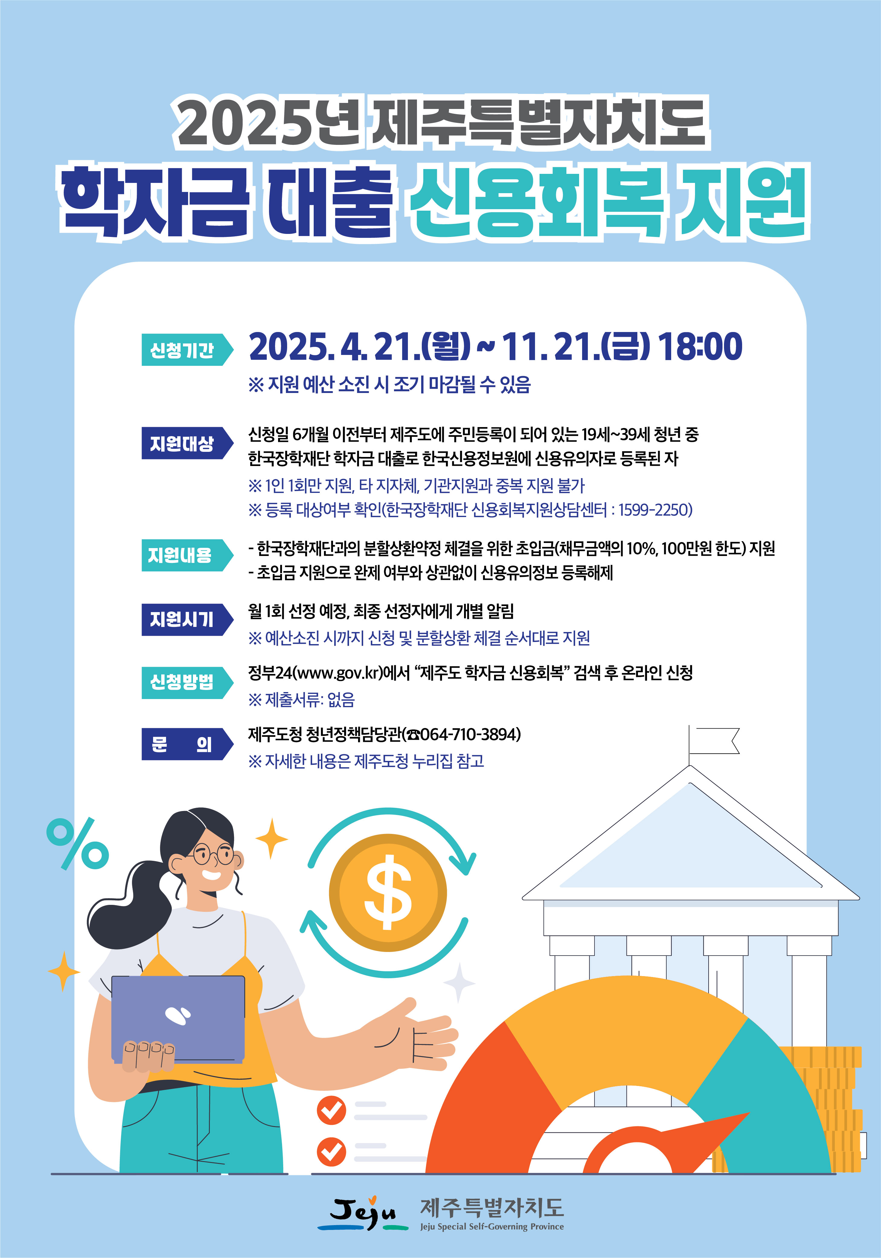 2025년 제주특별자치도 학자금 대출 신용회복 지원 / 신청기간 : 2025.4.21.(월) ~ 11.21.(금) 18:00 ※ 지원 예산 소진 시 조기 마감될 수 있음 / 지원대상 : 신청일 6개월 이전부터 제주도에 주민등록이 되어 있는 19세~39세 청년 중 한국장학재단 학자금 대출로 한국신용정보원에 신용유의자로 등록된 자 ※1인 1회만 지원, 타 지자체, 기관지원과 중복지원 불가 ※ 등록 대상여부 확인(한국장학재단 신용회복지원상담센터 : 1599-2250) / 지원내용 : - 한국장학재단과의 분할상환약정 체결을 위한 초입금(채무금액의 10%, 100만원 한도) 지원 - 초입금 지원으로 완제 여부와 상관없이 신용유의정보 등록해제 / 지원시기 : 월 1회 선정 예정, 최종 선정자에게 개별 알림 ※ 예산소진 시까지 신청 및 분할상환 체결 순서대로 지원 / 신청방법 : 정부24(www.gov.kr)에서 "제주도 학자금 신용회복 검색 후 온라인 신청 ※ 제출서류: 없음 / 문의 : 제주도청 청년정책담당관(☎064-710-3894) ※ 자세한 내용은 제주도청 누리집 참고