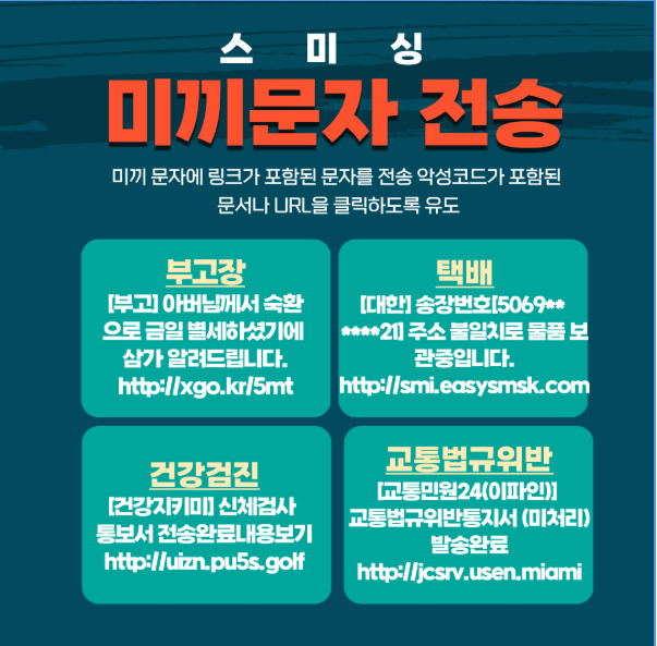스미싱 미끼문자 전송 / 미끼 문자에 링크가 포함된 문자를 전송 악성코드가 포함된 문서나 URL을 클릭하도록 유도 / 부고장 : [부고] 아버님께서 숙환 으로 금일 별세하셨기에 삼가 알려드립니다. http://xgo.kr/5mt / 택배 : [대한] 송장번호[5069** ****21] 주소 불일치로 물품 보 관중입니다. http://smi.easysmsk.com / 건강검진 : [건강지키미] 신체검사 통보서 전송완료내용보기 http://uizn.pu5s.golf / 교통법규위반 : [교통민원24(이파인)] 교통법규위반통지서 (미처리) 발송완료 http://jcsrv.usen.miami