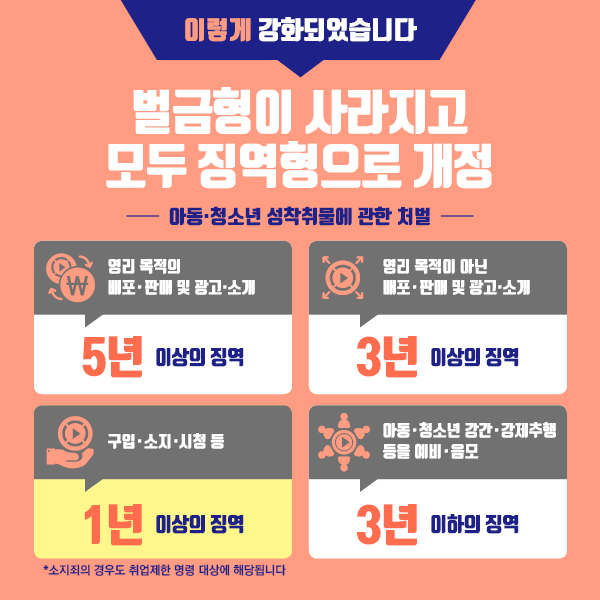 이렇게 강화되었습니다 벌금형이 사라지고 모두 징역형으로 개정 - 아동, 청소년 성착취물에 관한 처벌 영리 목적의 배포, 판매 및 광고, 소개 (5년 이상의 징역) 영리 목적이 아닌 배포, 판매 및 광고, 소개 (3년 이상의 징역) 구입, 소지, 시청 등 (1년 이상의 징역 - 소지죄의 경우도 취업제한 명령 대상에 해당됩니다) 아동, 청소년 강간, 강제추행 등을 예비, 음모 (3년 이하의 징역)