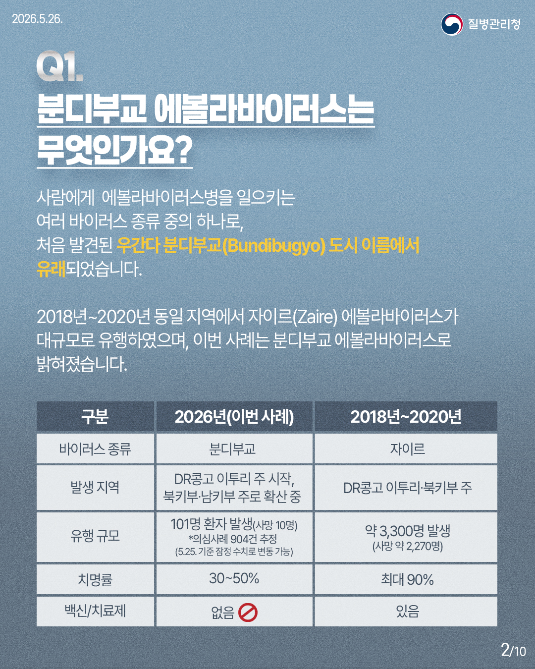 Q1. 분디부교 에볼라바이러스는 무엇인가요? / 사람에게 에볼라바이러스병을 일으키는 여러 바이러스 종류 중의 하나로, 처음 발견된 우간다 분디부교(Bundibugyo) 도시 이름에서 유래되었습니다. / 2018년~2020년 동일 지역에서 자이르(Zaire) 에볼라바이러스가 대규모로 유행하였으며, 이번 사례는 분디부교 에볼라바이러스로 밝혀졌습니다. / 2026년(이번 사례) - 바이러스 종류 : 분디부교, 발생지역 : DR콩고 이투리 주 시작, 북키부·남키부 주로 확산 중, 유행 규모 : 101명 환자 발생(사망 10명) *의심사례 904건 추정 (5.25. 기준 잠정 수치로 변동 가능), 치명률 : 30~50%, 백신/치료제 : 없음 / 2018년~2020년 - 바이러스 종류 :자이르, 발생지역 :DR콩고 이투리·북키부 주, 유행 규모 :약 3,300명 발생 (사망 약 2,270명), 치명률 :최대 90%, 백신/치료제 :있음