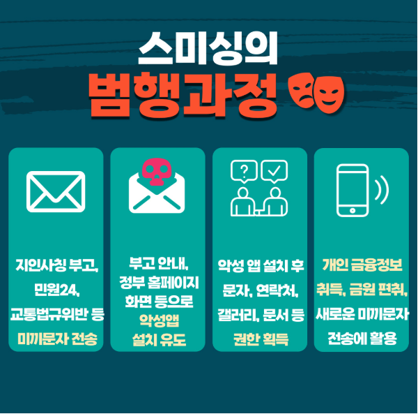 스미싱의 범행과정 : 지인사칭 부고, 민원24 교통법규위반 등 미끼문자 전송, 부고 안내, 정부 홈페이지 화면 등으로 악성앱 설치 유도, 악성 앱 설치 후 문자, 연락처, 갤러리, 문서 등 권한 획득, 개인 금융정보 취득, 금원 편취, 새로운 미끼문자 전송에 활용