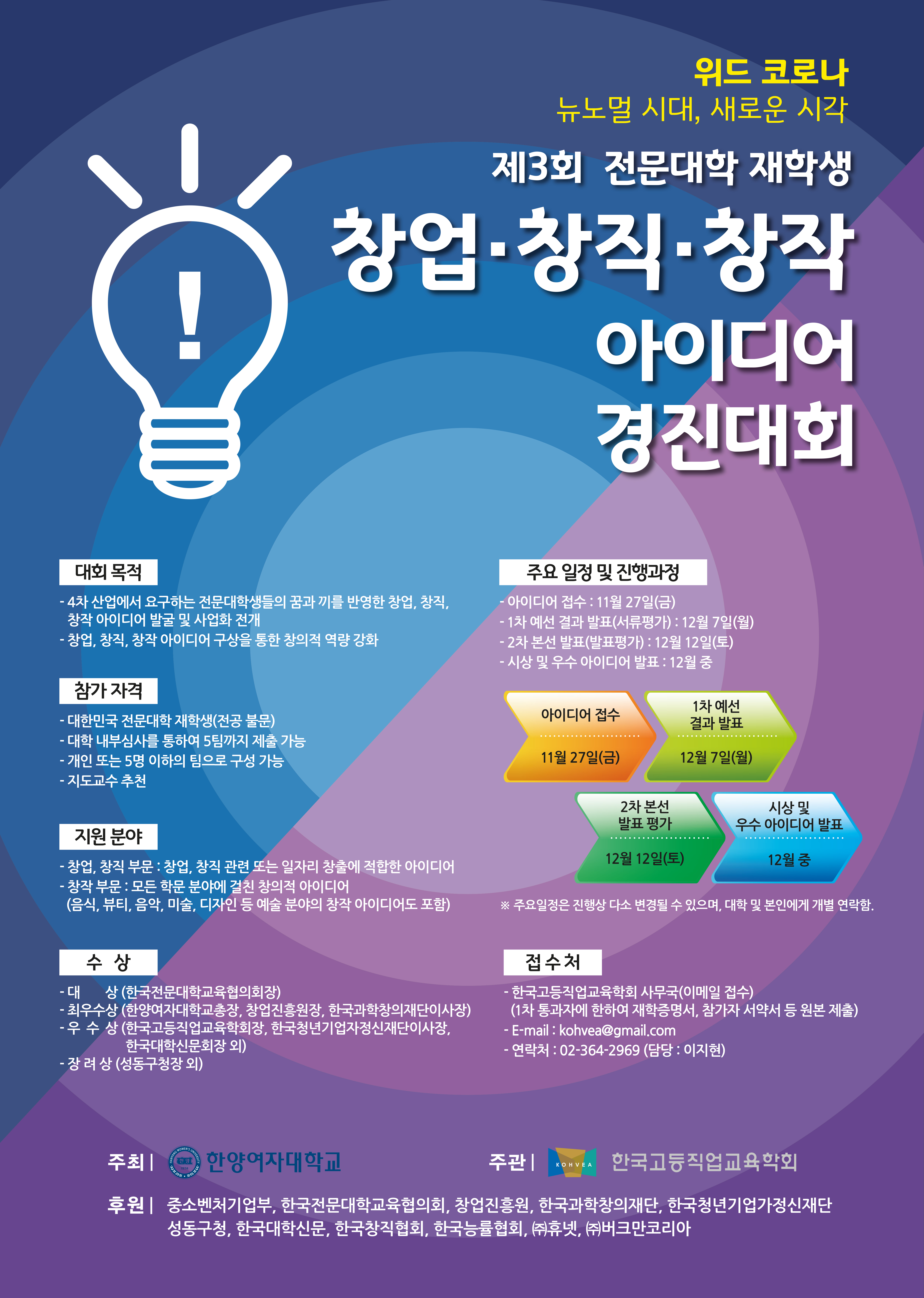 위드 코로나 뉴노멀 시대, 새로운 시각 /  제3회 전문대학 재학생 창업·창직·창작 아이디어 경진대회 / 대회 목적 : - 4차 산업에서 요구하는 전문대학생들의 꿈과 끼를 반영한 창업, 창직, 창작 아이디어 발굴 및 사업화 전개, - 창업, 창직, 창작 아이디어 구상을 통한 창의적 역량 강화 / 참가 자격 : - 대한민국 전문대학 재학생(전공 불문), - 대학 내부심사를 통하여 5팀까지 제출 가능, - 개인 또는 5명 이하의 팀으로 구성 가능, - 지도교수 추천 / 지원 분야 :  - 창업, 창직 부문 : 창업, 창직 관련 또는 일자리 창출에 적합한 아이디어, - 창작 부문 : 모든 학문 분야에 걸친 창의적 아이디어  (음식, 뷰티, 음악, 미술, 디자인 등 예술 분야의 창작 아이디어도 포함) / 수 상 : - 대 상 (한국전문대학교육협의회장), - 최우수상 (한양여자대학교총장, 창업진흥원장, 한국과학창의재단이사장), - 우 수 상 (한국고등직업교육학회장, 한국청년기업자정신재단이사장, 한국대학신문회장 외), - 장 려 상 (성동구청장 외) / 주요 일정 및 진행과정 : - 아이디어 접수 : 11월 27일(금), - 1차 예선 결과 발표(서류평가) : 12월 7일(월), - 2차 본선 발표(발표평가) : 12월 12일(토), - 시상 및 우수 아이디어 발표 : 12월 중 / 아이디어 접수 - 11월 27일(금), 1차 예선 결과 발표 - 12월 7일(월), 2차 본선 발표 평가 - 12월 12일(토), 시상 및 우수 아이디어 발표 - 12월 중 / ※ 주요일정은 진행상 다소 변경될 수 있으며, 대학 및 본인에게 개별 연락함 / 접 수 처 : - 한국고등직업교육학회 사무국(이메일 접수) (1차 통과자에 한하여 재학증명서, 참가자 서약서 등 원본 제출) - E-mail : kohvea@gmail.com, - 연락처 : 02-364-2969 (담당 : 이지현) / 주최 - 한양여자대학교 / 주관 - 한국고등직업교육학회 / 후원 - 중소벤처기업부, 한국전문대학교육협의회, 창업진흥원, 한국과학창의재단, 한국청년기업가정신재단, 성동구청, 한국대학신문, 한국창직협회, 한국능률협회, ㈜휴넷, ㈜버크만코리아
