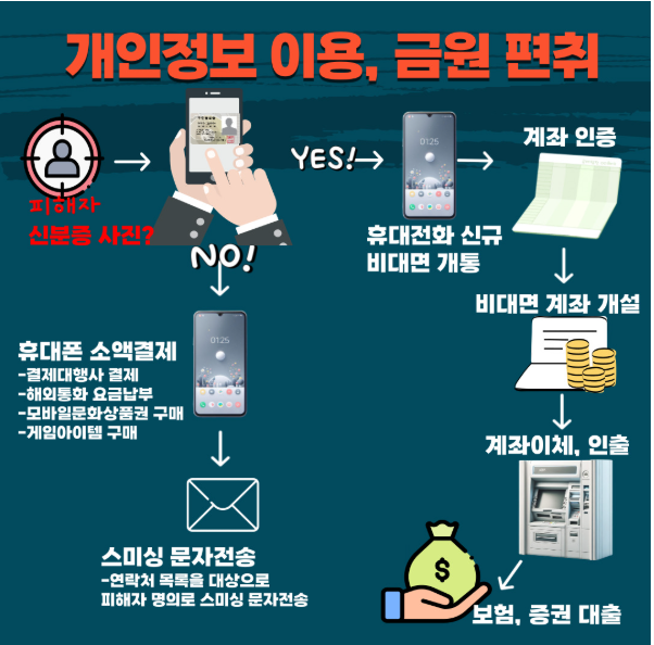 개인정보 이용, 금원 편취 / 피해자 신분증 사진?  / NO! / 스미싱 문자전송 -연락처 목록을 대상으로 피해자 명의로 스미싱 문자전송 /  YES! → 휴대전화 신규 비대면 개통 → 계좌 인증 → 비대면 계좌 개설 → 계좌이체, 인출  → 보험, 증권 대출 / 휴대폰 소액결제 -결제대행사 결제 -해외통화 요금납부 -모바일문화상품권 구매 -게임아이템 구매