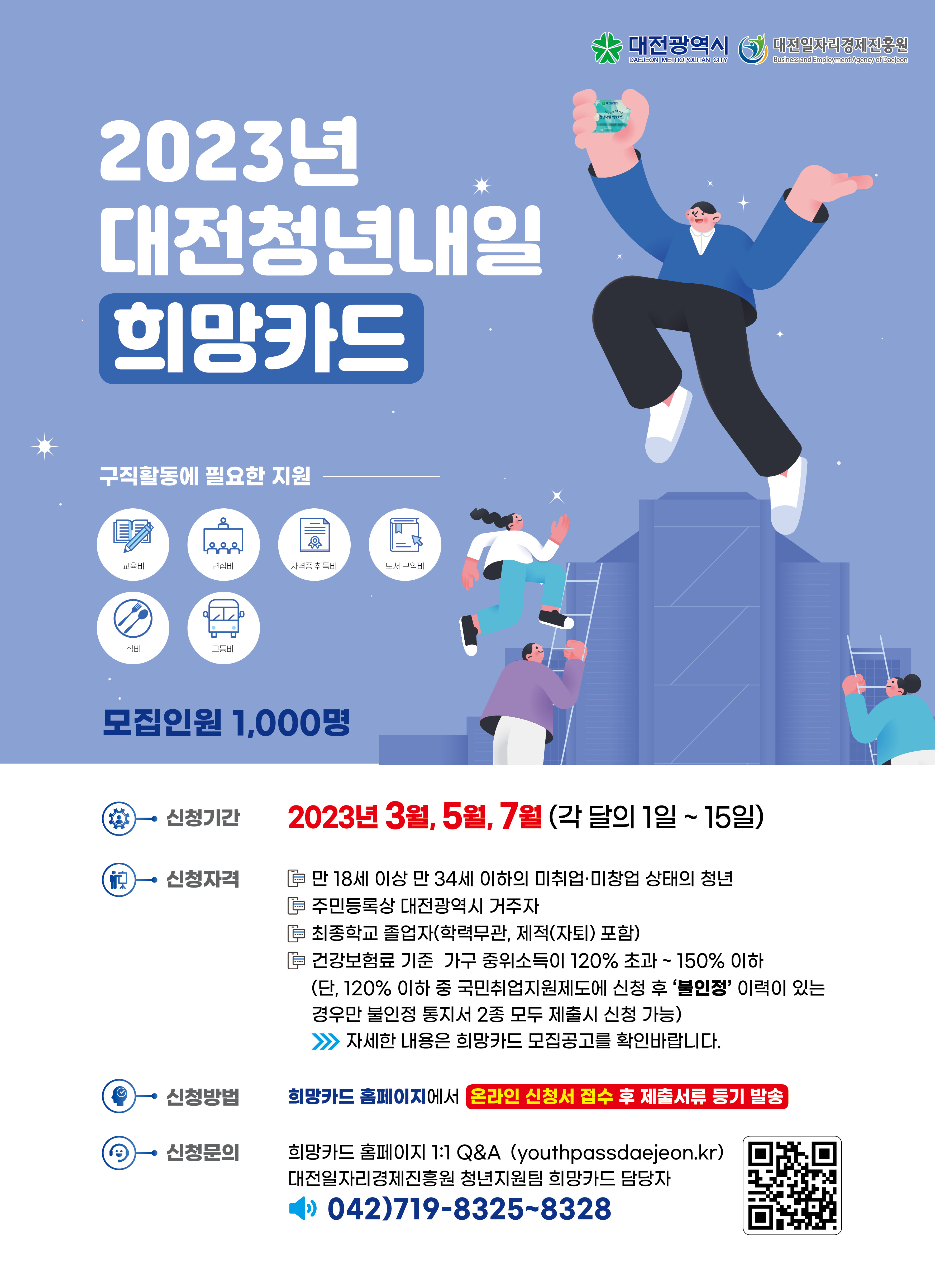 2023년 대전청년내일 희망카드 / 구직활동에 필요한 지원 / 교육비, 면접비, 자격증 취득비, 도서 구입비, 식비, 교통비 / 모집인원 1,000명 / 신청기간 : 2023년 3월, 5월 7월 (각 달의 1일~15일) / 신청자격 : - 만 18세 이상 만 34세 이하의 미취업·미창업 상태의 청년 - 주민등록상 대전광역시 거주자 - 최종학교 졸업자 (학력무관, 제적(자퇴)포함) - 건강보험료 기준 가구 중위소득이 120%초과 ~ 150% 이하 (단, 120% 이하 중 국민취업지원제도에 신청 후 '불인정' 이력이 있는 경우만 불인정 통지서 2종 모두 제출시 신청가능) - 자세한 공고는 희망카드 모집공고를 확인바랍니다 / 신청방법 : 희망카드 홈페이지에서 온라인 신청서 접수 후 제출서류 등기 발송 / 신청 문의 : 희망카드 홈페이지 1:1 Q&A (youthpassdaejeon.kr) 대전일자리경제진흥원 청년지원팀 희망카드 담당자 042)719-8325~8328