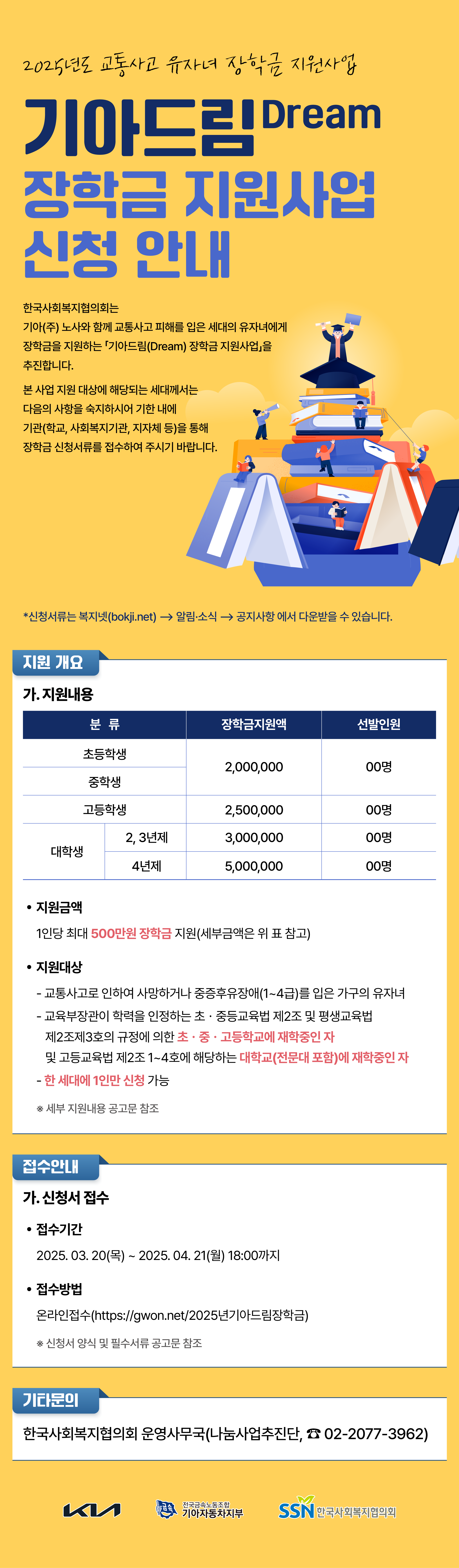 2025년도 교통사고 유자녀 장학금 지원사업 기아드림 Dream 장학금 지원사업 신청 안내 / 한국사회복지협의회는 기아(주) 노사와 함께 교통사고 피해를 입은 세대의 유자녀에게 장학금을 지원하는 '기아드림(Dream) 장학금 지원사업'을 추진합니다. 본 사업 지원 대상에 해당되는 세대께서는 다음의 사항을 숙지하시어 기한 내에 기관(학교, 사회복지회관, 지자체 등)을 통해 장학금 신청서류를 접수하여 주시기 바랍니다. * 신청서류는 복지넷(bokjinet) > 알림,소식 > 공지사항 에서 다운받을 수 있습니다. / 지원개요 가. 지원내용  1. 초등학생 - 장학금지원액(2,000,000) 선발인원(00명) 2. 중학생 - 장학금지원액(2,000,000) 선발인원(00명) 3. 고등학생 - 장학금지원액(2,500,000) 선발인원(00명) 4. 대학생(2, 3년제) - 장학금지원액(3,000,000) 선발인원(00명) 4. 대학생(4년제) - 장학금지원액(5,000,000) 선발인원(00명) / 지원금액 : 1인당 최대 500만원 장학금 지원(세부금액은 위 표 참고) / 지원대상 : - 교통사고로 인하여 사망하거나 중증후유장애(1~4급)를 입은 가구의 유자녀 - 교육부장관이 학력을 인정한 초,중등교육법 제2조 및 평생교육법 제2조제3호의 규정에 의한 초,중,고등학교에 재학중인자 및 고등교육법 제2조 1~4호에 해당하는 대학생(전문대 포함)에 재학중인 자 - 한세대에 1인만 신청 가능 ※ 세부 지원내용 공고문 참조 / 접수 안내 가. 신청서 접수 접수기간 : 2025. 03. 20(목) ~ 2025. 04. 21(월) 18:00까지 / 접수방법 : 온라인접수 (https://gwon.net/2025기아드림장학금) / ※ 신청서 양식 및 필수서류 공고문 참조 / 기타문의 : 한국사회복지혐의회 운영사무국(나눔사업추진단, ☎02-2077-3962) / 기아자동차, 전국금속노동조합 기아자동차지부, 한국사회복지협의회