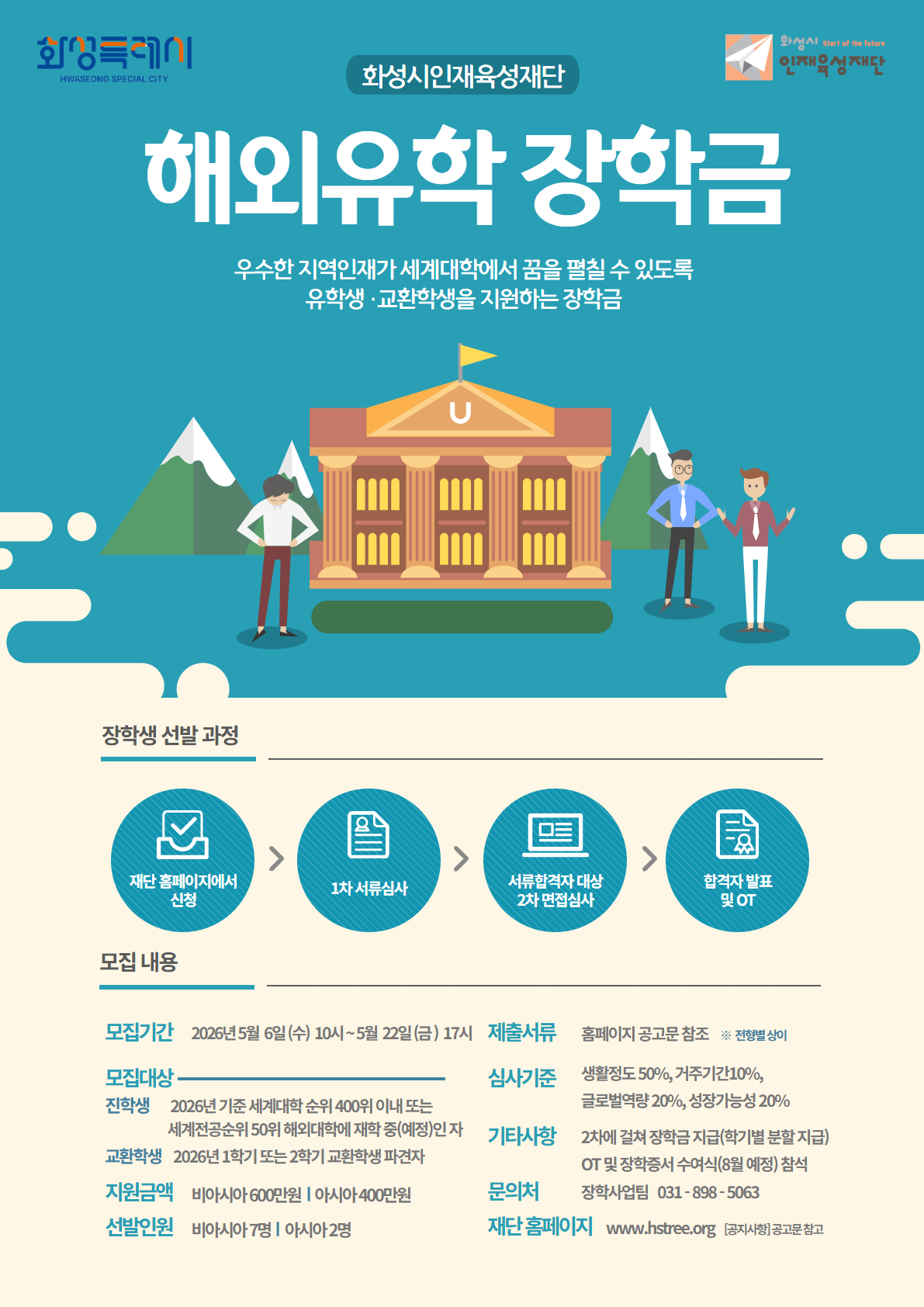화성시인재육성재단 해외유학 장학금 모집 포스터: 2026년 5월 6일부터 5월 22일 17시까지 모집하며, 대상은 세계대학순위 400위 이내 또는 전공순위 50위 이내 대학의 진학생 및 2026년 교환학생 파견자입니다. 지원금액은 비아시아 600만원(7명), 아시아 400만원(2명)이며 생활정도(50%), 거주기간(10%), 글로벌역량(20%), 성장가능성(20%)을 기준으로 심사합니다. 신청은 재단 홈페이지(www.hstree.org)에서 가능하며 문의는 031-898-5063으로 하면 됩니다.