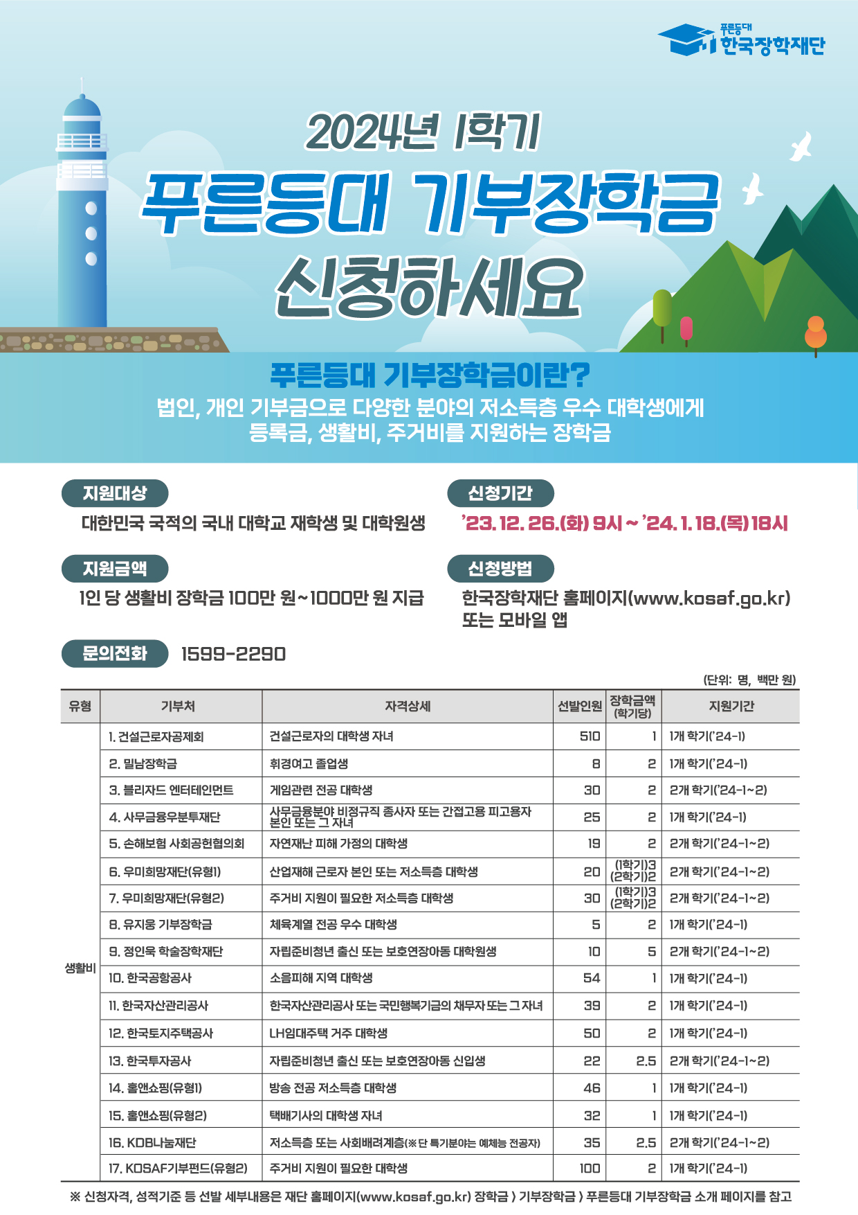 2024년 1학기 푸른등대 기부장학금 신청하세요. 푸른등대 기부장학금이란? 법인, 개인 기부금으로 다양한 분야의 저소득층 우수 대학생에게 등록금, 생활비, 주거비를 지원하는 장학금 / -지원대상:대한민국 국적의 국내 대학교 재학생 및 대학원생 -신청기간:23.12.26.(화) 9시~ 24. 1.18.(목) 18시 -지원금액:1인 당 생활비 장학금 100만 원~ 1000만 원 지급 -신청방법:한국장학재단 홈페이지(www.kosaf.go.kr) 또는 모바일 앱 -문의전화:1599-2290 / (단위: 명, 백만 원) -표 순서: 유형(생활비),기부처,자격상세,선발인원,장학금액(학기당),지원기간 -표 시작: 1. 건설근로자공제회, 건설근로자의 대학생 자녀, 510, 1, 1개 학기('24-1)  2.밀남장학금, 휘경여고 졸업생, 8, 2, 1개학기(24-1)  3.블리자드 엔터테인먼트, 게임관련 전공 대학생, 30, 2, 2개학기(24-1~2)  4.사무금융우분투재단, 살굴로로북약보점규직 중사자 또는 간점고통 피고용자, 25, 2, 1개 학기('24-1)  5.손해보험 사회공헌협의회, 자연재난 피해 가정의 대학생, 19, 2, 2개 학기(24-1~2)  6.우미희망재단(유형1), 산업재해 근로자 본인 또는 저소득층 대학생, 20, (1학기)3 (2학기)2, 2개 학기(24-1~2)  7.우미희망재단(유형2), 주거비 지원이 필요한 저소득층 대학생, 30, (1학기)3 (2학기)2, 2개 학기('24-1~2)  8.유지웅 기부장학금, 체육계열 전공 우수 대학생, 5, 2, 1개 학기('24-1)  9.정인욱 학술장학재단, 자립준비청년 출신 또는 보호연장아동 대학원생, 10, 5, 2개 학기(24-1~2)  10.한국공항공사, 소음피해 지역 대학생, 54, 1, 1개학기(24-1)  11.한국자산관리공사, 한국자산관리공사 또는 국민행복기금의 채무자 또는 그 자녀, 39, 2, 1개 학기(24-1)  12.한국토지주택공사, LH임대주택 거주 대학생, 50, 2, 1개 학기('24-1)  13.한국투자공사, 자립준비청년 출신 또는 보호연장아동 신입생, 2.5, 2개 학기(24-1~2)  14.홈앤쇼핑(유형), 방송 전공 저소득층 대학생, 46, 1개 학기(24-1)  15.홈앤쇼핑(유형2), 택배기사의 대학생 자녀, 32, 1개 학기('24-1)  16.KDB나눔재단, 저소득층 또는 사회배려계층(※ 단 특기분야는 예체능 전공자), 35, 2.5, 2개 학기('24-1~2)  17.KOSAF기부펀드(유형2), 주거비 지원이 필요한 대학생, 100, 2, 1개 학기('24-1) / ※ 신청자격, 성적기준 등 선발 세부내용은 재단 홈페이지(www.kosaf.go.kr) 장학금) 기부장학금 푸른등대 기부장학금 소개 페이지를 참고