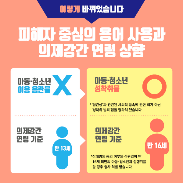 이렇게 바뀌었습니다 피해자 중심의 용어 사용과 의제강간 연령 상향 아동, 청소년 이용 음란물 X / 아동, 청소년 성착취물 O('음란성'과 관련된 사회적 풍속에 관한 죄가 아닌 '성착취 범죄' 임을 명확히 했습니다.) (개정 전)의제강간 연령 기준 만 13세, (개정 후)의제강간 연령 기준 만 16세 (상대방의 동의 여부와 상관없이 만 16세 미만의 아동, 청소년과 성행위를 할 경우 형사 처벌 받습니다.)