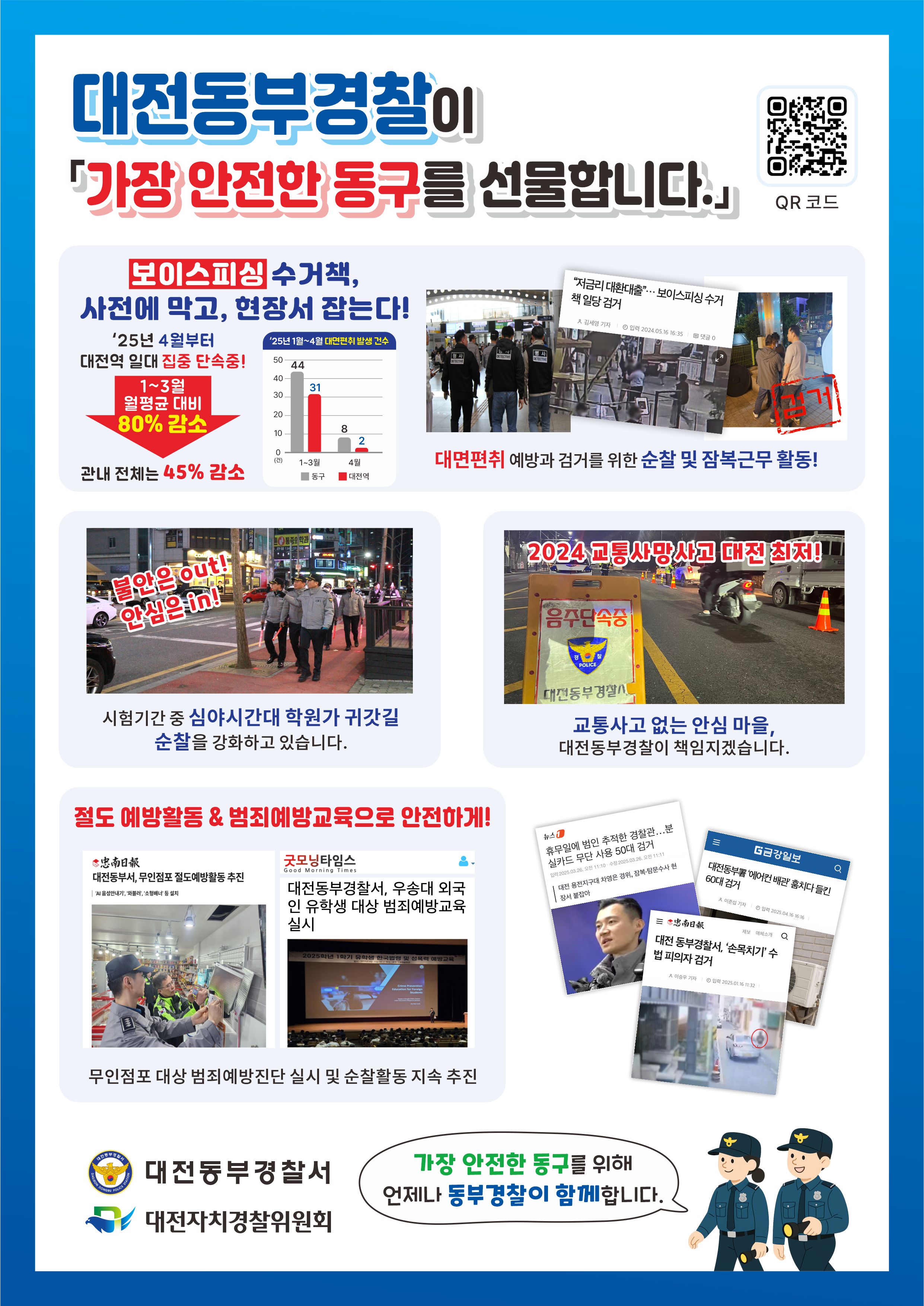 대전동부경찰이 「가장 안전한 동구를 선물합니다.」 / 보이스피싱 수거책, 사전에 막고, 현장서 잡는다! / '25년 4월부터 대전역 일대 집중 단속중! / 1~3월 월평균 대비 80% 감소 / 관내 전체는 45% 감소 / 대면편취 예방과 검거를 위한 순찰 및 잠복근무 활동! / 저금리 대환대출 보이스피싱 수거책일당 검거 / 불안은 out! 안심은 in! / 시험기간 중 심야시간대 학원가 귀갓길 순찰을 강화하고 있습니다. / 2024 교통사망사고 대전 최저!!! / 교통사고 없는 안심 마을, 대전동부경찰이 책임지겠습니다. / 절도 예방활동 & 범죄예방교육으로 안전하게! / 무인점포 대상 범죄예방진단 실시 및 순찰활동 지속 추진 / 대전동부경찰서 / 대전자치경찰위원회 / 가장 안전한 동구를 위해 언제나 동부경찰이 함께합니다.