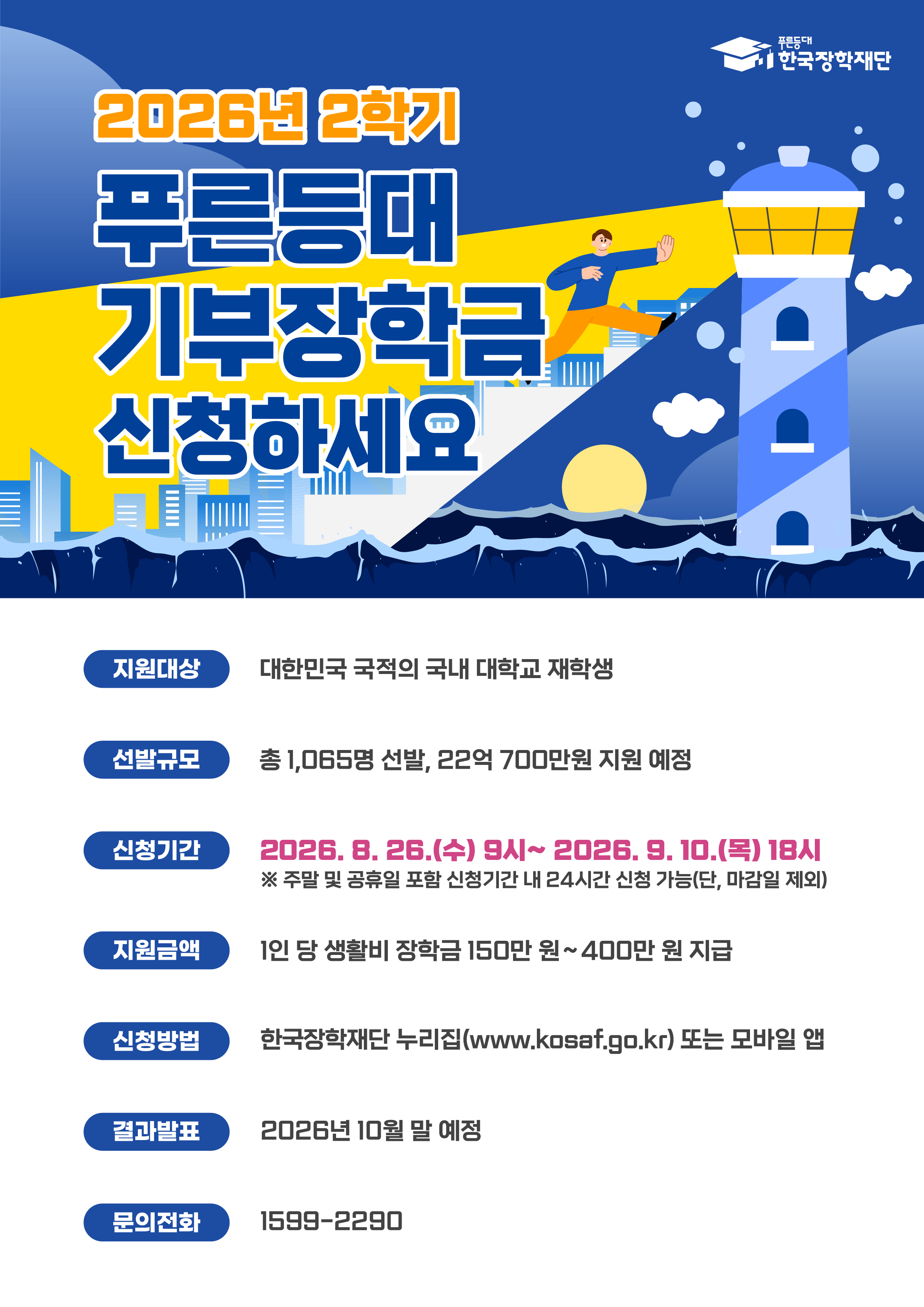 푸른등대 한국장학재단 2026년 2학기 푸른등대 기부장학금 신청하세요 / 지원대상 : 대한민국 국적의 국내 대학교 재학생 / 선발규모 : 총 1,065명 선발, 22억 700만원 지원 예정 / 신청기간 : 2026. 8. 26.(수) 9시~2026.9.10.(목) 18시 ※ 주말 및 공휴일 포함 신청기간 내 24시간 신청 가능(단, 마감일 제외) / 지원금액 : 1인 당 생활비 장학금 150만 원~400만 원 지급 / 신청방법 : 한국장학재단 누리집(www.kosaf.go.kr) 또는 모바일 앱 / 결과발표 : 2026년 10월 말 예정 / 문의전화 : 1599-2290