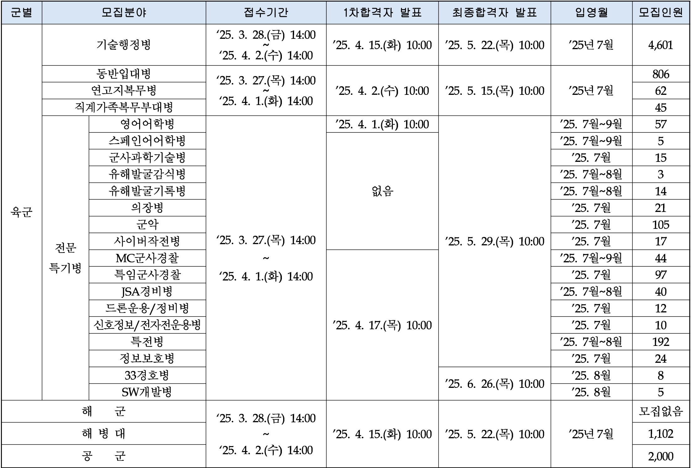 2025년 4월 각 군 현역병 모집계획