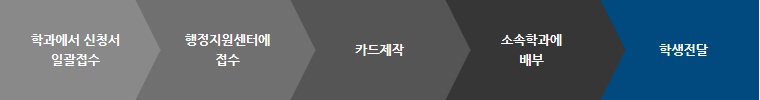발급흐름 절차도(1.학과에서 신청서 일괄접수, 2.행정지원센터에 접수, 3.카드제작, 4.소속학과에 배부, 5. 학생전달)