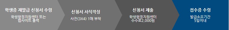 발급흐름 절차도 [1. 학생증 재발급 신청(교무처), 2.신청서 작성(사진(3x4) 1매 부착), 3.신청서 제출(고무처 수수료 10,000원), 4.학생증 수령(신청 후 10일 내외)]