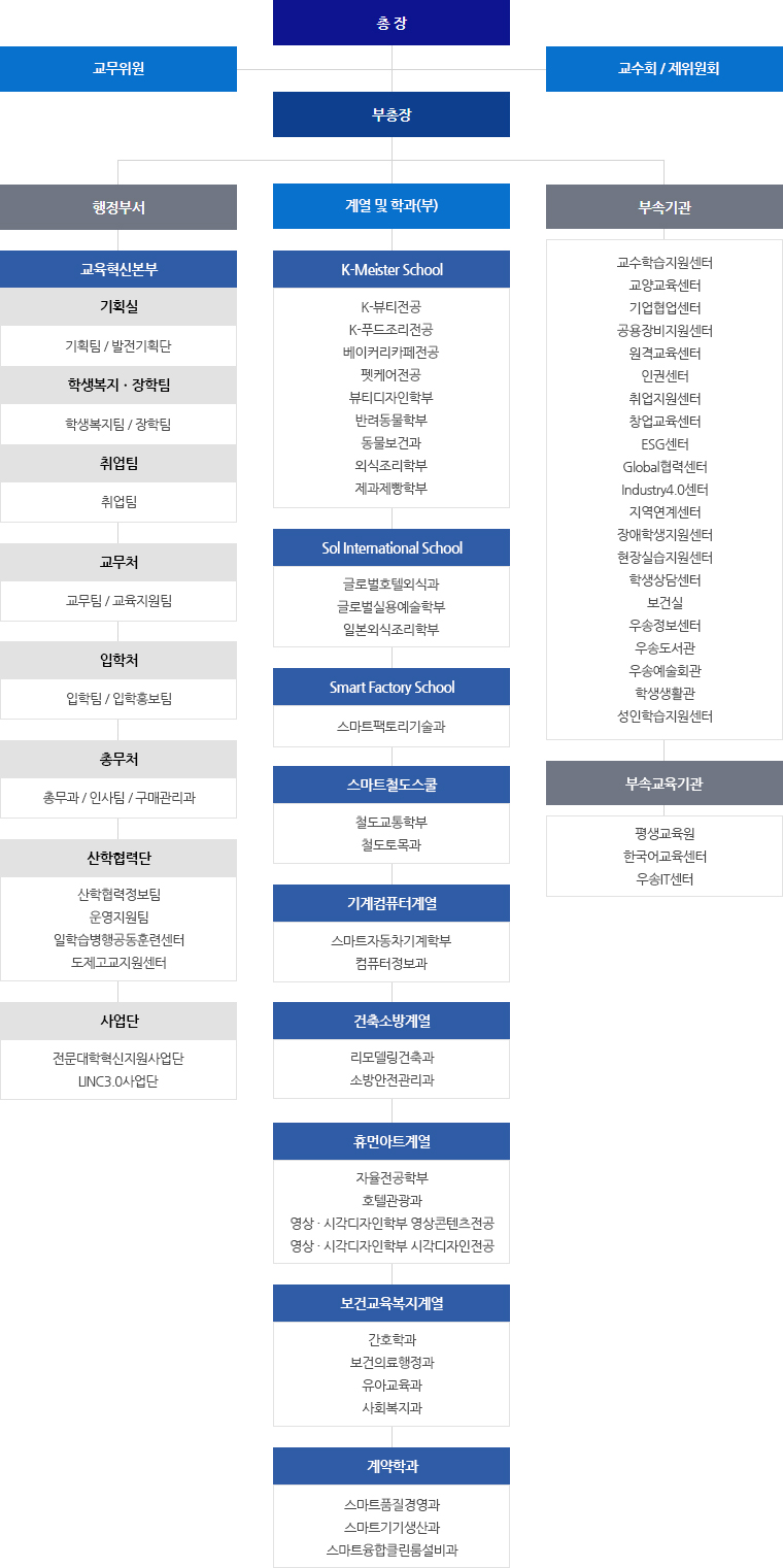 대학조직도는 총장 산하에 교무위원, 교수회/제위원회가 있고, 그 밑으로 부총장, 그 밑으로 행정부서, 계열 및 학과(부), 부속기관, 부속교육기관이 있습니다. / 행정부서는 교육혁신본부(기획팀 / 성과혁신관리실 / 학생복지팀 / 장학팀 / 취업팀), 혁신지원사업단(혁신지원사업운영팀), 교무처(교무팀 / 교육지원팀), 입학처(입학팀 / 입학홍보팀), 산학협력단(산학협력정보팀 / 사회맞춤형교육사업단 / 일학습병행공동훈련센터 / P-TECH 공동훈련센터 / 재학생단계공동훈련센터 / 도제고교지원센터) / 총무처(총무과 / 구매관리과)으로 구성되어 있습니다. / 계열 및 학과(부)는 K-Meister School(K-마이스터스쿨/뷰티디자인학부/반려동물학부/외식조리과/제과제빵과), Smart Factory School(스마트팩토리기술과/스마트팩토리운영과), Sol International School(글로벌명품조리과/글로벌제과제빵과/글로벌호텔외식과/글로벌실용예술학부/일본외식조리학부, 스마트철도스쿨(철도교통학부/철도전기신호학부/철도토목과), 기계컴퓨터계열(에너지클린룸설비과/스마트자동차기계학부/컴퓨터정보과), 건축소방계열(리모델링건축과/소방안전관리과), 휴먼아트계열(자율전공학부/패션유통매니저과/호텔관광과/디지털영상·비주얼디자인학부), 보건교육복지계열(간호학과/보건의료행정과/사회복지과/언어치료과/유아교육과)로 구성되어 있습니다. 그외에 계약학과로는 스마트품질경영과,스마트기기생산과,스마트융합클린룸설비과가 있습니다. 부속기관은 교수학습지원센터, 현장실습지원센터, 교양교육센터, 학생상담센터, 취업지원센터, 창업교육센터, 기업협업센터, 공용장비지원센터, Global협력센터, Industry4.0센터, 지역연계지원센터, 장애학생지원센터, 원격교육지원센터, 보건실, 우송정보센터, 우송도서관, 우송예술회관, 기숙사, 인권센터으로 구성되어 있고, 부속교육기관은 우송어학센터, 우송IT센터, 솔언어임상센터, 평생교육원, 한국어교육센터으로 구성되어 있습니다.