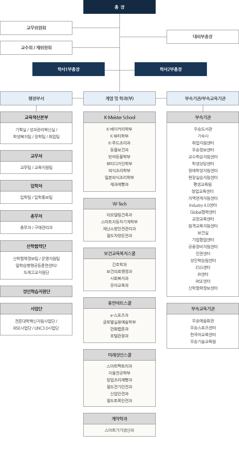 대학조직도는 총장 산하에 교무위원, 교수회/제위원회가 있고, 그 밑으로 부총장, 그 밑으로 행정부서, 계열 및 학과(부), 부속기관, 부속교육기관이 있습니다. / 행정부서는 교육혁신본부(기획실(기획팀,발전기획단) / 학생복지·장학팀(학생복지팀, 장학팀) / 취업팀(취업팀)), 교무처(교무팀 / 교육지원팀), 입학처(입학팀, 입학홍보팀), 총무처(총무과, 구매관리과), 산학협력단(산학협력정보팀, 운영지원팀, 일학습병행공동훈련센터, 도제고교지원센터) / 사업단(전문대학혁신지원사업단,LINC3.O사업단)으로 구성되어 있습니다. /		
		
		계열 및 학과(부)는 K-Meister School(K-베이커리학부/K-뷰티전공/K-푸드조리전공/펫케어전공/뷰티디자인학부/반려동물학부/동물보건과/외식조리학부/제과제빵학부), Sol International School(글로벌실용예술학부/일본외식조리학부/관광호텔외식과), 미래융합스쿨(스마트자동차기계학부/컴퓨터소프트웨어과/리모델링건축과/소방안전관리과/철도차량운전과), 보건교육복지계열(간호학과/보건의료행정과/유아교육과/사회복지과), 휴먼아트계열(자율전공학부/영상ㆍ시각디자인학부 방송영상제작전공/영상ㆍ시각디자인학부 시각ㆍ멀티미디어전공)로 구성되어 있습니다. 그외에 계약학과로는 스마트기기생산과,스마트품질경영과,스마트융합클린룸설비과가 있습니다. 미래성인스쿨로는 파티시에과,마스터셰프과,스마트팩토리과,산업안전과(야간),철도토목안전과(야간)가 있습니다. /		
		
		부속기관은 교수학습지원센터, 교양교육센터, 기업협업센터, 공용장비지원센터, 원격교육센터, 인권센터, 취업지원센터, 창업교육센터, ESG센터, Global협력센터, Industry4.0센터, 지역연계센터, 장애학생지원센터, 현장실습지원센터, 학생상담센터, 보건실, 우승정보센터, 우송도서관, 학생생활관, 성인학습지원센터, 평생교육원으로 구성되어 있습니다. /		
		
		부속교육기관은 우송예술회관, 우송스포츠센터, 한국어교육센터, 우송기술교육원으로 구성되어 있습니다.