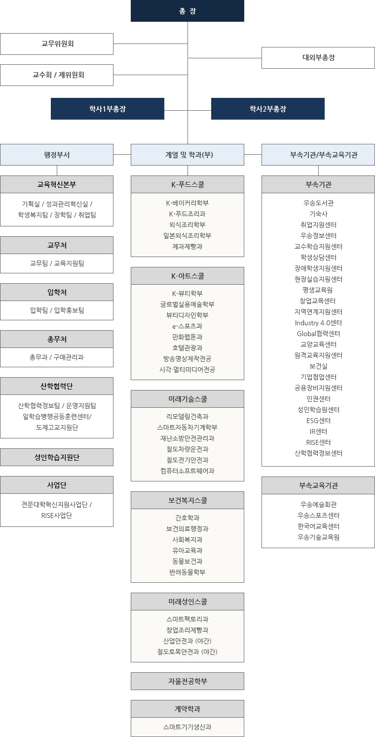 대학조직도는 총장 산하에 교무위원, 교수회/제위원회가 있고, 그 밑으로 부총장, 그 밑으로 행정부서, 계열 및 학과(부), 부속기관, 부속교육기관이 있습니다. / 행정부서는 교육혁신본부(기획실(기획팀,발전기획단) / 학생복지·장학팀(학생복지팀, 장학팀) / 취업팀(취업팀)), 교무처(교무팀 / 교육지원팀), 입학처(입학팀, 입학홍보팀), 총무처(총무과, 구매관리과), 산학협력단(산학협력정보팀, 운영지원팀, 일학습병행공동훈련센터, 도제고교지원센터) / 사업단(전문대학혁신지원사업단,RISE사업단)으로 구성되어 있습니다. /		
		
		계열 및 학과(부)는 K-푸드스쿨(K-베이커리학부,K-푸드조리과,외식조리학부,일본외식조리학부,제과제빵과) / K-아트스쿨(K-뷰티학부,글로벌실용예술학부,뷰티디자인학부,e-스포츠과,만화웹툰과,호텔관광과,방송영상제작전공,시각·멀티미디어전공) / 미래기술스쿨(리모델링건축과,스마트자동차기계학부,재난소방안전관리과,철도차량운전과,컴퓨터소프트웨어과) / 보건복지스쿨(간호학과,보건의료행정과,사회복지과,유아교육과,동물보건과,반려동물학부) / 미래성인스쿨(스마트팩토리과,자율전공학부,창업조리제빵과,철도전기안전과,산업안전과(야간),철도토목안전과(야간)) / 계약학과(스마트기기생산과)가 있습니다. /		
		
		부속기관은 교수학습지원센터, 교양교육센터, 기업협업센터, 공용장비지원센터, 원격교육센터, 인권센터, 취업지원센터, 창업교육센터, ESG센터, Global협력센터, Industry4.0센터, 지역연계센터, 장애학생지원센터, 현장실습지원센터, 학생상담센터, 보건실, 우승정보센터, 우송도서관, 학생생활관, 성인학습지원센터, 평생교육원으로 구성되어 있습니다. /		
		
		부속교육기관은 우송예술회관, 우송스포츠센터, 한국어교육센터, 우송기술교육원으로 구성되어 있습니다.