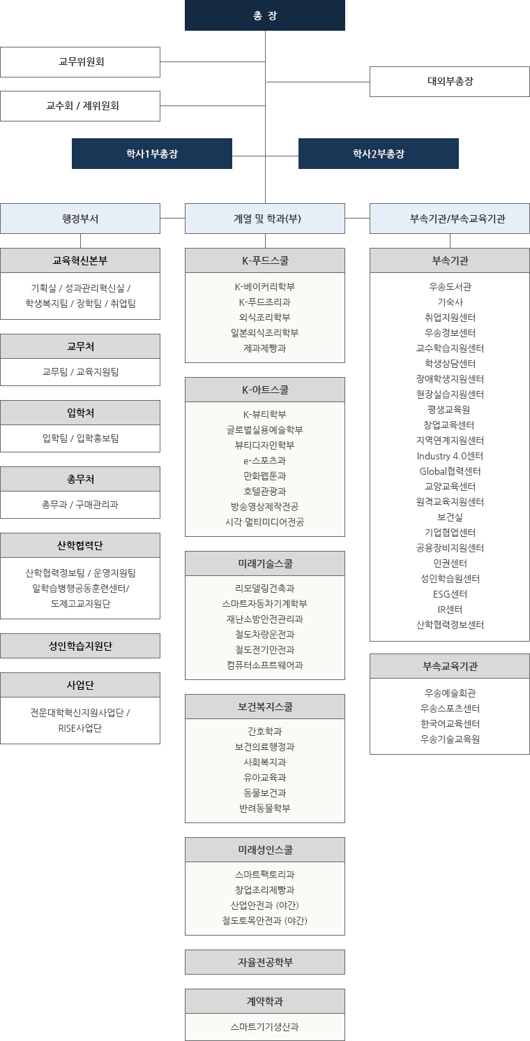 대학조직도는 총장 산하에 교무위원, 교수회/제위원회가 있고, 그 밑으로 부총장, 그 밑으로 행정부서, 계열 및 학과(부), 부속기관, 부속교육기관이 있습니다. / 행정부서는 교육혁신본부(기획실(기획팀,발전기획단) / 학생복지·장학팀(학생복지팀, 장학팀) / 취업팀(취업팀)), 교무처(교무팀 / 교육지원팀), 입학처(입학팀, 입학홍보팀), 총무처(총무과, 구매관리과), 산학협력단(산학협력정보팀, 운영지원팀, 일학습병행공동훈련센터, 도제고교지원센터) / 사업단(전문대학혁신지원사업단,RISE사업단)으로 구성되어 있습니다. /		
		
		계열 및 학과(부)는 K-푸드스쿨(K-베이커리학부,K-푸드조리과,외식조리학부,일본외식조리학부,제과제빵과) / K-아트스쿨(K-뷰티학부,글로벌실용예술학부,뷰티디자인학부,e-스포츠과,만화웹툰과,호텔관광과,방송영상제작전공,시각·멀티미디어전공) / 미래기술스쿨(리모델링건축과,스마트자동차기계학부,재난소방안전관리과,철도차량운전과,컴퓨터소프트웨어과) / 보건복지스쿨(간호학과,보건의료행정과,사회복지과,유아교육과,동물보건과,반려동물학부) / 미래성인스쿨(스마트팩토리과,자율전공학부,창업조리제빵과,철도전기안전과,산업안전과(야간),철도토목안전과(야간)) / 계약학과(스마트기기생산과)가 있습니다. /		
		
		부속기관은 교수학습지원센터, 교양교육센터, 기업협업센터, 공용장비지원센터, 원격교육센터, 인권센터, 취업지원센터, 창업교육센터, ESG센터, Global협력센터, Industry4.0센터, 지역연계센터, 장애학생지원센터, 현장실습지원센터, 학생상담센터, 보건실, 우승정보센터, 우송도서관, 학생생활관, 성인학습지원센터, 평생교육원으로 구성되어 있습니다. /		
		
		부속교육기관은 우송예술회관, 우송스포츠센터, 한국어교육센터, 우송기술교육원으로 구성되어 있습니다.