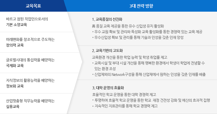 교육목표:바르고 참된 직업인으로서의 기본 소양교육,미래변화를 창조적으로 주도하는 창의력 교육, 글로벌시대의 통섭력을 배양하는 국제화 교육, 지식정보의 활용능력을 배양하는 정보화 교육,산업맞춤형 직무능력을 배양하는 실용교육 / 3대 전략 방향교육 / 품질의 선도화 : 高 품질 교육 제공을 통한 유수 신입생 유치 활성화 우수 교원 확보 및 관리와 특성화 교육 활성화를 통한 경쟁력 있는 교육 제공 우수신입생 확보 및 관리를 통해 기술과 인성을 갖춘 인재 양성 / 교육기반의 고도화 교육환경 개선을 통한 학업 능력 및 학생 취업률 제고 교육시설 및 부대 시설 개선을 통해 행복한 환경에서 학생이 학업에 전념할 수 있는 환경 조성 산업체와의 Network구성을 통해 산업체에서 원하는 인성을 갖춘 인재를 배출 / 대학 운영의 효율화 효율적인 학교 운영을 통한 대학 경쟁력 제고 투명하며 효율적 학교 운영을 통한 학교  재정 건전성 강화 및 예산의 효과적 집행 지속적인 지표관리를 통해 학교 경쟁력 제고