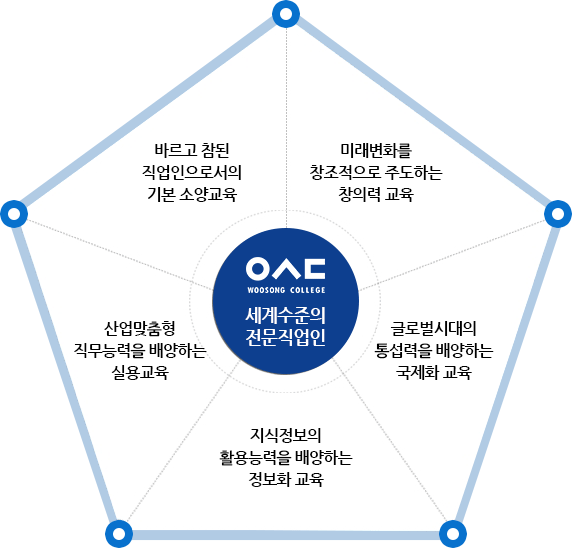 세계수준의 전문직업인, 1.바르고 참된 직업인으로서의 기본 소양교육 / 2.미래변화를 창조적으로 주도하는 창의력 교육 /  3.글로벌시대의 통섭력을 배양하는 국제화 교육 / 4.지식정보의 활용능력을 배양하는 정보화 교육 / 산업맞춤형 직무능력을 배양하는 실용교육