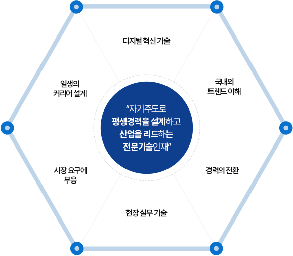 “자기주도로 평생경력을 설계하고 산업을 리드하는 전문기술인재” / 디지털 혁신 기술 / 국내외 트렌드 이해 / 경력의 전환 / 현장 실무기술 / 시장 요구에 부응 / 일생의 커리어 설계