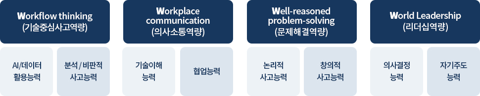 Workflow thinking (기술중심사고역량) - AI/데이터 활용능력, 분석/비판적 사고능력 / Workplace communication(의사소통역량) - 기술이해능력, 협업능력 / Well-reasoned problem-solving(문제해결역량) - 논리적 사고능력, 창의적 사고능력 / World Leadership (리더십역량) - 의사결정 능력, 자기주도능력