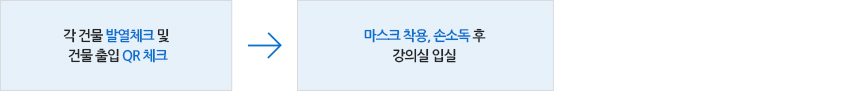 각 건물 발열체크 및 건물 출입QR 체크 → 마스크 착용, 손소독 후 강의실 입실