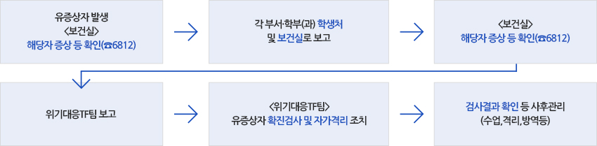 유증상자 발생<보건실> 해당자 증상 등 확인(☎6812) → 각 부서·학부(과) 학생처 및 보건실로 보고 → <보건실>
해당자 증상 등 확인(☎6812) → 위기대응TF팀 보고 → <위기대응TF팀>·유증상자 확진검사 및 자가격리 조치 → 검사결과 확인 등 사후관리(수업,격리,방역등)
