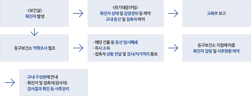 확진자 발생 → 확진자 상태 및 감염경위 등 파악 교내 동선 및 접촉자 파악 → 교육부 보고 / 동구보건소 역학조사 협조 → ·해당 건물 등 동선 임시폐쇄 ·즉시 소독 ·접촉자 상황 전달 및 검사/자가격리 통보 → 동구보건소 지침에 따름 확진자 입원 및 사후현황 파악 / 동구보건소 역학조사 협조 → ·교내 구성원에 안내 ·확진자 및 접촉자(검사자) 검사결과 확인 등 사후관리
