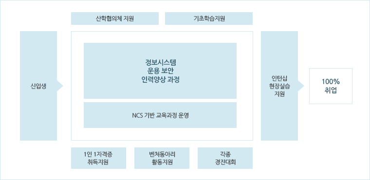 신입생 > [정보시스템응용보안 인력양상 과정(산학협의체 지원,기초학습지원) & NCS 기반 교육과정 운영(1인 1자격증 취득지원, 벤처동아리 활동지원, 각종 경진대회)] > 인턴십 현장실습 지원 > 100% 취업