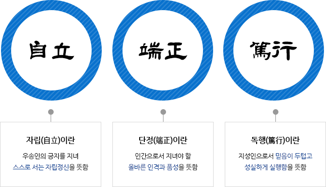 자립(自立)이란/우송인의 긍지를 지녀 스스로 서는 자립정신을 뜻함, 단정(端正)이란/인간으로서 지녀야 할 올바른 인격과 품성을 뜻함, 독행(篤行)이란/지성인으로서 믿음이 두텁고 성실하게 실행함을 뜻함