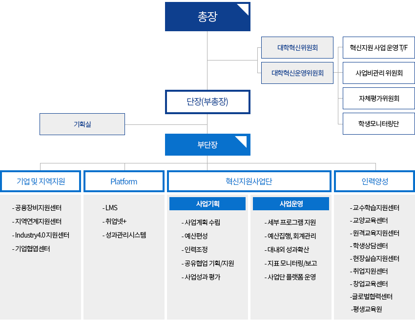 총장 밑에 부총장이 있고, 부총장 밑에 교무처·학생복지처, 혁신지원사업단, 산학협력단·취업처가 있습니다. / 교무처·학생복지처 산하에 교수학습지원센터, 교양교육센터, NCS교육지원센터, 어학교육지원센터, 현장실습지원센터, 지역연계지원센터, 학생코칭센터 이렇게 7개의 조직이 있습니다. / 산학협력단·취업처 산하에 취업지원센터, 창업교육센터, 글로벌지원센터, 일학습공동훈련센터, 인더스트리4.0 지원센터 이렇게 5개의 조직이 있습니다. / 혁신지원사업단 밑에 사업추진위원회, 자체평가위원회가 있습니다. 별도로 사업운영성과관리위원회 산하에 교육과정 T/F, 산학·취창업T/F, 글로벌·지역사회협력T/F가 있습니다.
