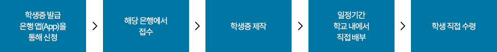 학생증발급 발급흐름 절차도 1.학생증 발급 은행 앱(App)을 통해 신청 2.해당 은행에서 접수 3.학생증 제작 4.일정기간 학교 내에서 직접 배부 5.학생 직접 수령