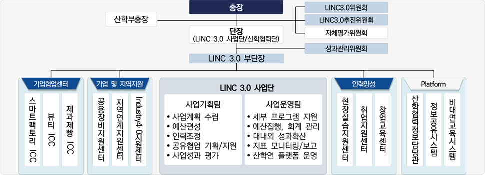 LINC3.사업단 조직 구성으로는 총장 산하에 산학부총장, LINC3.0위원회, LINC3.0추진위원회, 자체평가위원회, 단장(LINC 3.0 사업단/산학협력단)이 있습니다. 단장 밑으로는 LINC 3.0 부단장이 있고 그 밑으로는 기업협업센터, 기업 및 지역지원, LINC 3.0 사업단, 인력양성, Platform이 있습니다. 기업협업센터에는 스마트팩토리 ICC, 뷰티 ICC, 제과제빵 ICC가 있습니다. 기업 및 지역지원에는 공용장비지원센터, 지역연계지원센터, Industry4.0지원센터가 있습니다. LINC 3.0 사업단에는 사업기획팀(사업계획 수립, 예산편성, 인력조정, 공유협업 기획/지원,사업성과 평가)과 사업운영팀(세부 프로그램 지원, 예산집행, 회계 관리, 대내외 성과확산, 지표 모니터링/보고, 산학연 플랫폼 운영)이 있습니다. 인력양성에는 현장실습지원센터, 취업지원센터, 창업교육센터가 있습니다. Platform에는 산학협력정보담당관, 정보공유시스템, 비대면교육시스템이 있습니다.