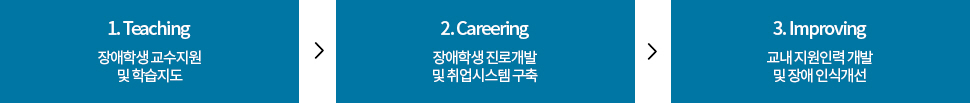 장애학생지원센터 설립목적 1.Teaching(장애학생 교수지원 및 학습지도) 2.Careering(장애학생 진로개발 및 취업시스템 구축) 3.Improving(교내 지원인력 개발 및 장애 인식개선)